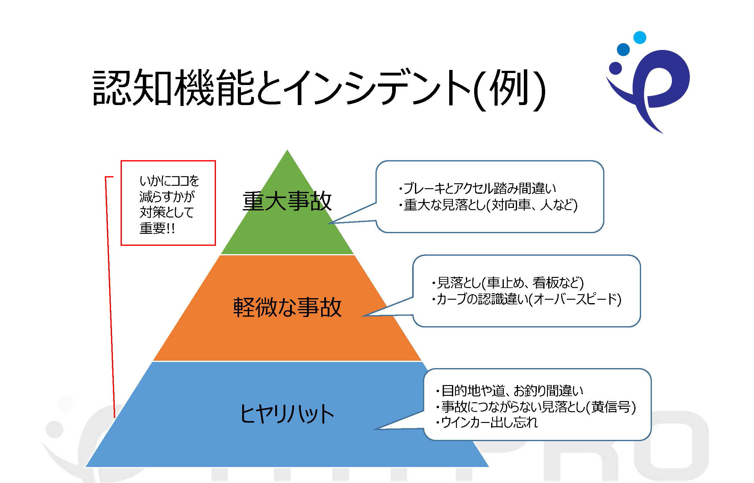 認知機能とインシデント（例）